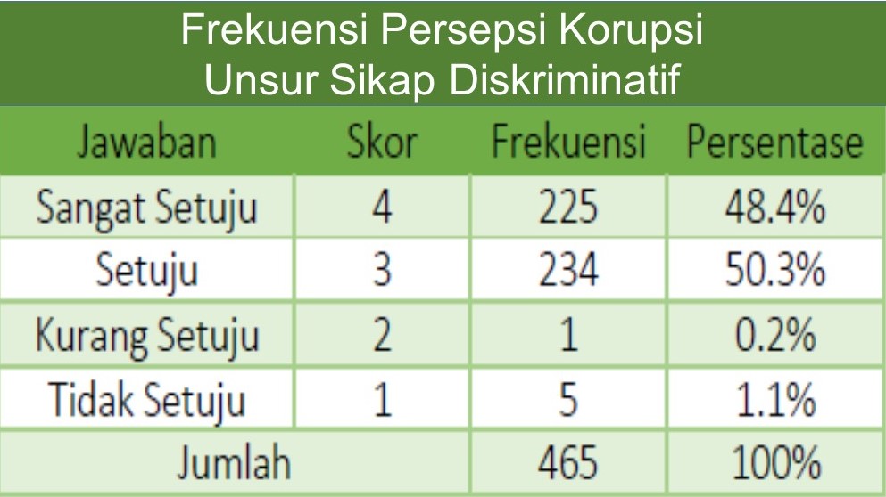 Hasil Survei, Peserta PDWK BDK Surabaya Menilai Pelayanan Petugas Bersih dari Sikap Diskriminatif